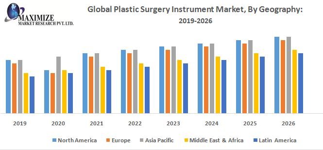 Global Plastic Surgery Instrument Market – Industry Analysis and Forecast (2019-2026) – NeighborWebSJ