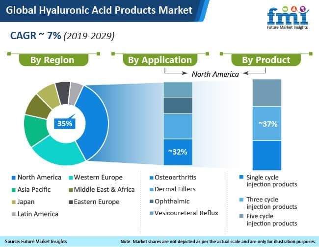 Hyaluronic Acid Products Market Size in 2021 Estimation,