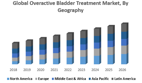 Global Overactive Bladder Treatment Market – Industry Analysis and Forecast (2019-2026) _ by Pharmacotherapy (Anticholinergics, Mirabegron, Botox, Neurostimulation and Intravesical Instillation), by Disease Type (Idiopathic Overactive Bladder and Neurogenic Overactive Bladder), and by Geography