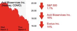 Midday Stock Roundup | Orange County Business Journal