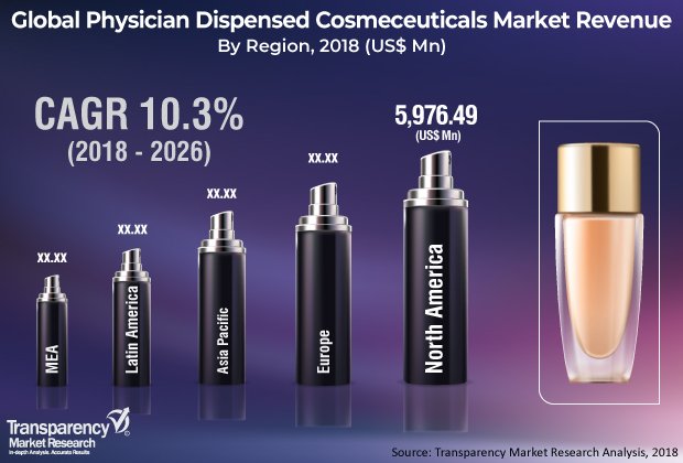 Global Physician Dispensed Cosmeceuticals Market To Reach Us$ 31,322.14 Mn By 2026 – KSU