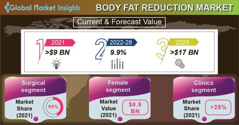Body Fat Reduction Market to cross $17 Billion by 2028, Says Global Market Insights Inc.