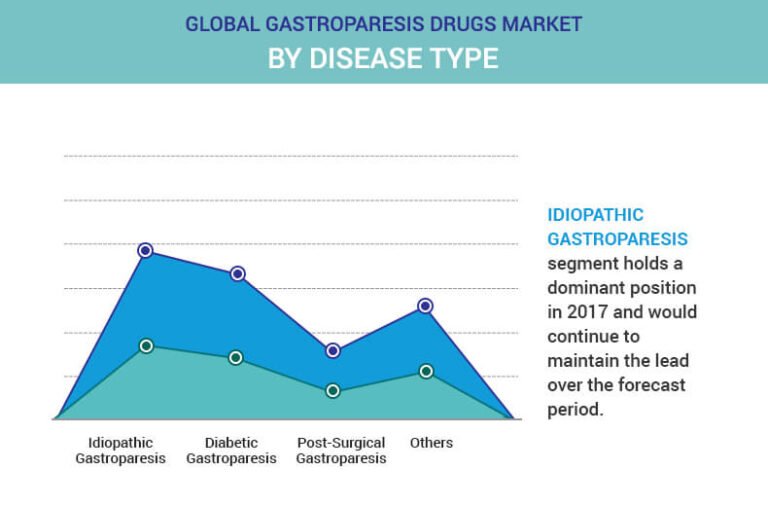 Gastroparesis Drugs Market | Botulinum toxin injection segment is expected to grow at a CAGR of 5.6% by 2023