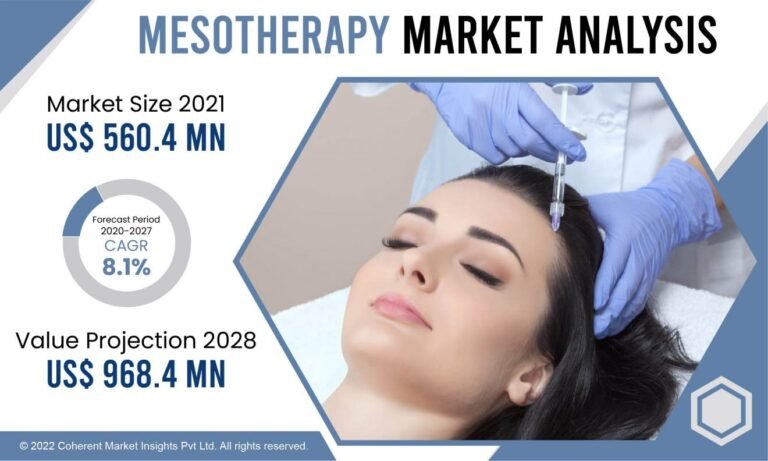 Mesotherapy Market Overall Study Report 2022-2028 | Koru Pharmaceuticals Co. LTD, Fusion Meso, PerseBelle, Toskani Cosmetics