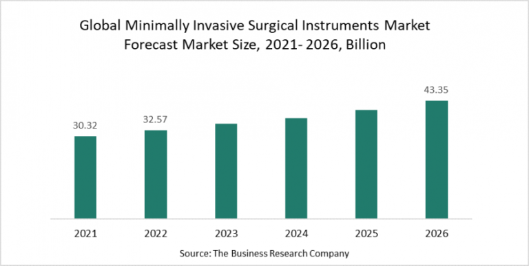 Robot Assisted Surgery Gains Popularity Among Minimally Invasive Surgical Instruments Market Trends