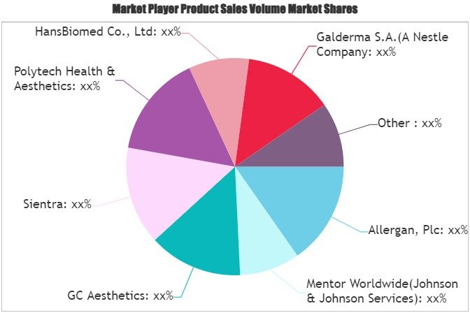 Cosmetic Surgery Market to Witness Huge Growth From 2021 to 2027