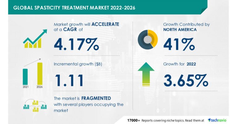 Spasticity Treatment Market – 41% of Growth to Originate from North America| Evolving Opportunities with Allergan Plc & Alembic Pharmaceuticals Ltd.