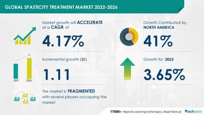 Spasticity Treatment Market – 41% of Growth to Originate from North America| Evolving Opportunities with Allergan Plc & Alembic Pharmaceuticals Ltd.