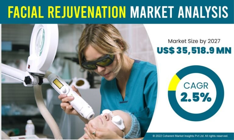 Facial Rejuvenation Market is expected to reach 35,518.9 Mn by 2027 at a CAGR of 2.5% during the forecast period | Merz Pharma, Anika Therapeutics, Inc., Lumenis, Galderma, Allergan (Actavis)
