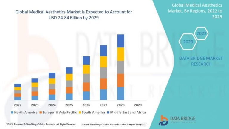Medical Aesthetics Market Estimated to Incredible Growth Forecast to USD 24.84 Billion till 2029 with CAGR of 11.4%