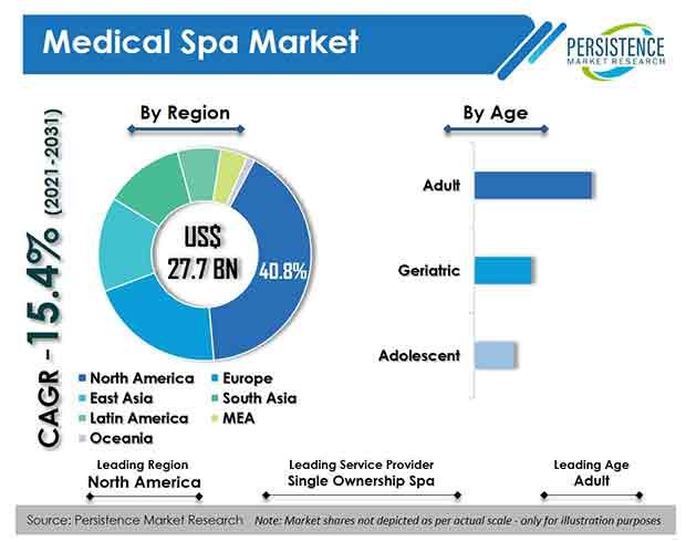 Medical Spa Market- Global Strategic Business Report With Profiles Of Companies and Forecast