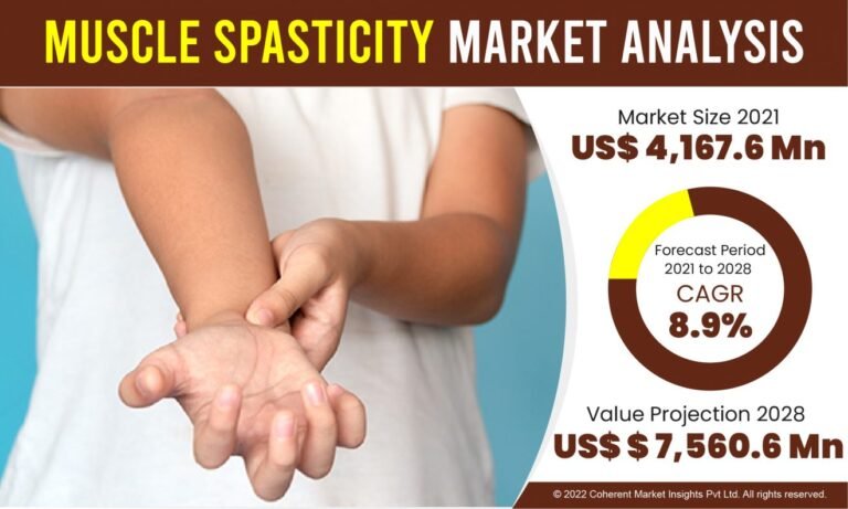 Muscle Spasticity Marke: Adoption of Innovative Offerings To Boost Returns On Investment