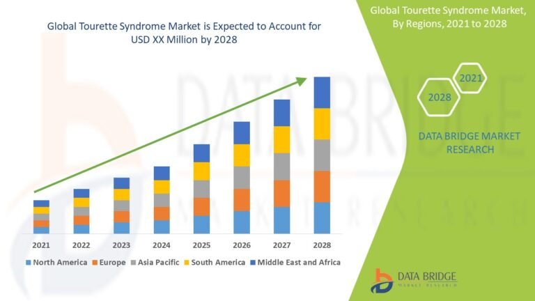 Tourette syndrome market is expected to grow at a CAGR of 5.5% during the forecast period