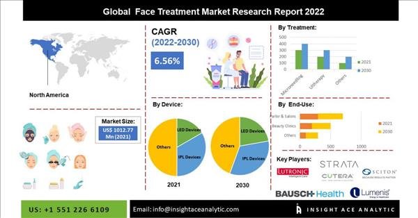 Face Treatment Market Worth USD 1.75 Billion By The Year 203…