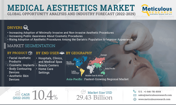 Medical Aesthetics Market to be Worth $29.43 billion by 2029: Meticulous Research®