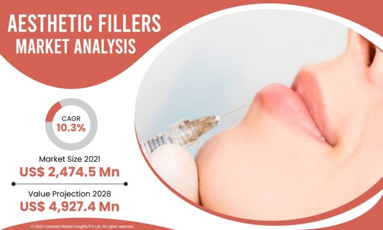 Aesthetic Fillers Market Size Is Projected to Reach US$ 4,927.4 Mn at a CAGR Of 10.3% Owing To Technological Developments In Robotics By 2028 | Teoxane Laboratories, Suneva Medical Inc., Sinclair Pharma, Merz Pharma
