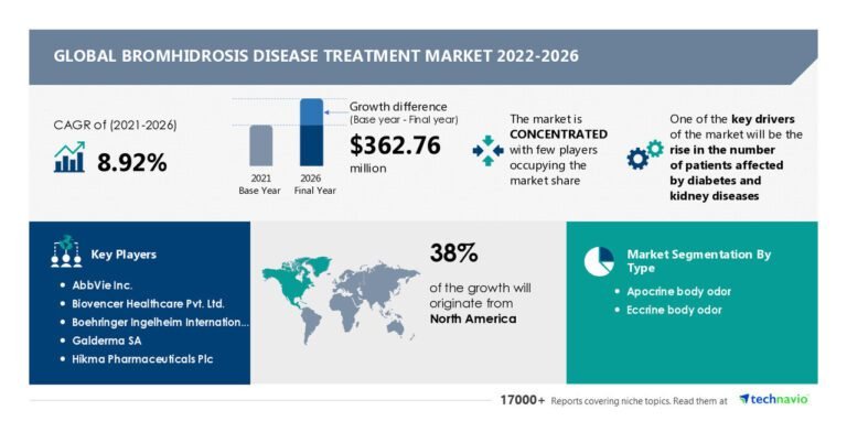 Bromhidrosis Disease Treatment Market Size to Grow by 362.76 Mn, Increasing Number of M&A by Vendors to be a Key Trend