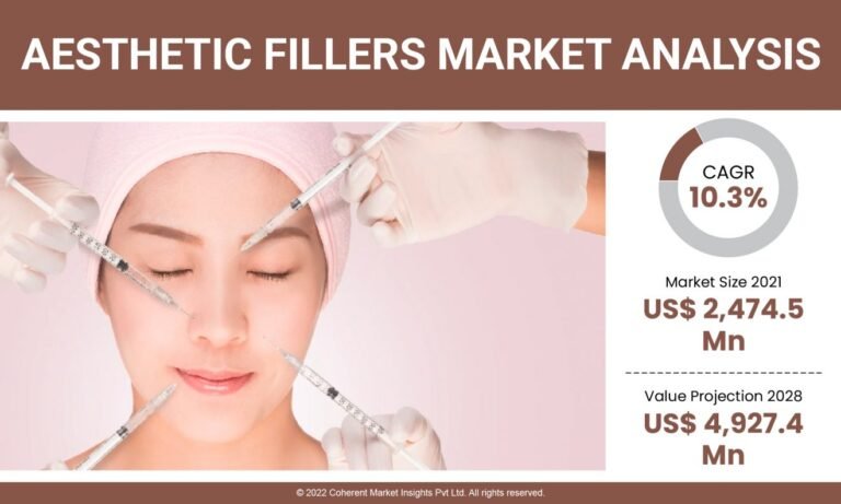 Aesthetic Fillers Market to See Booming Worldwide 2022-2028 | Teoxane Lab, Suneva Med, Sinclair Pharma