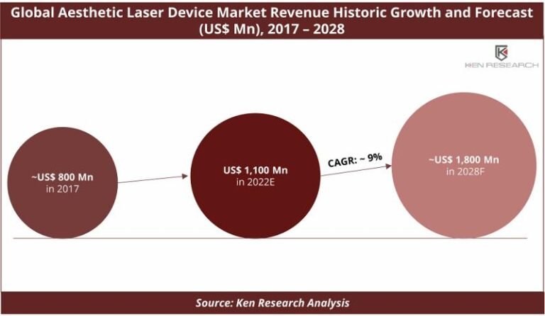 Global Aesthetic Laser Device Market reach a revenue of US$ 1.8 Bn