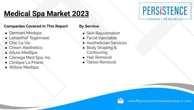 Navigating the Booming Medical Spa Market 2023: Trends, Opportunities, and Challenges | Dermani Medspa, Lanserhof Tegernsee, Chic La Vie