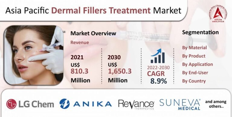 Asia Pacific Dermal Fillers Treatment Market Revenue is Expected to Reach US$ 1,650.3 Million by 2030