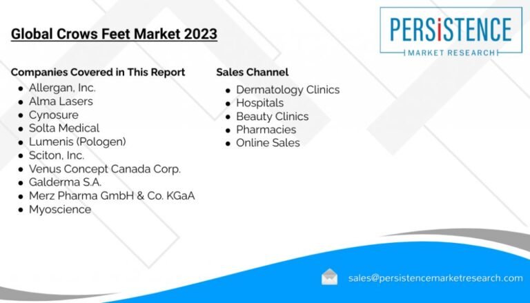 Exploring the Growing Opportunities in the Crows Feet Market 2023-2033 | Allergan, Inc, Alma Lasers, Cynosure, Solta Medical