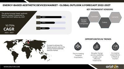 The Demand for Energy-Based Aesthetic Devices to Boom, The Energy-Based Aesthetic Devices Market to Reach USD 9 Billion, Growing at a CAGR of 10% During 2021-2027